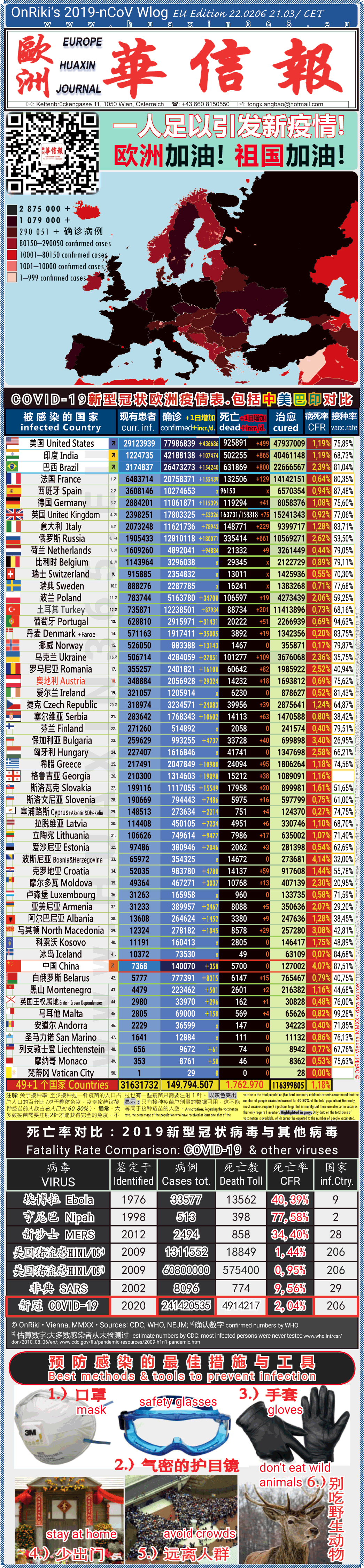 Covid-19 Situation in Whole Europe including China， USA, Brazil and India comparison