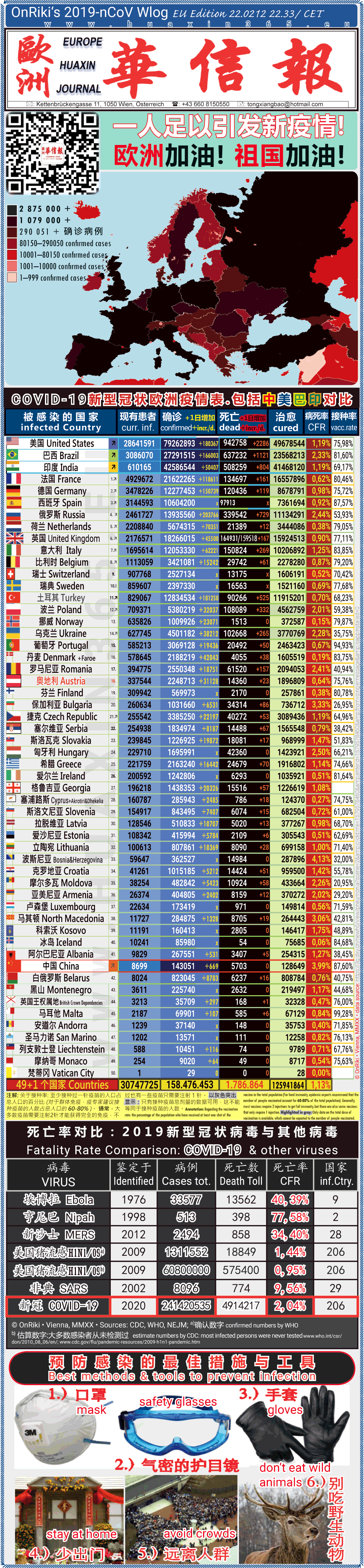 Covid-19 Situation in Whole Europe including China， USA, Brazil and India comparison