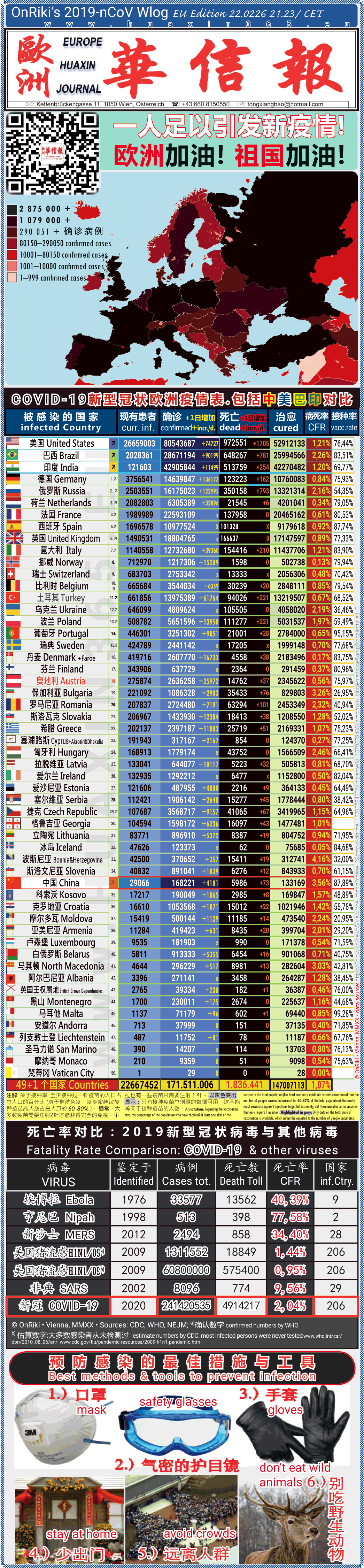Covid-19 Situation in Whole Europe including China， USA, Brazil and India comparison