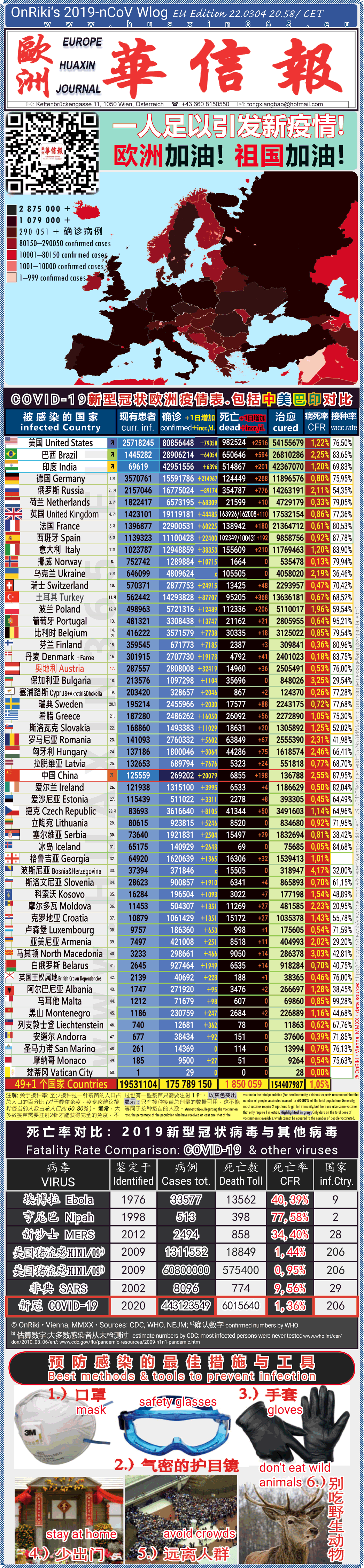 Covid-19 Situation in Whole Europe including China， USA, Brazil and India comparison