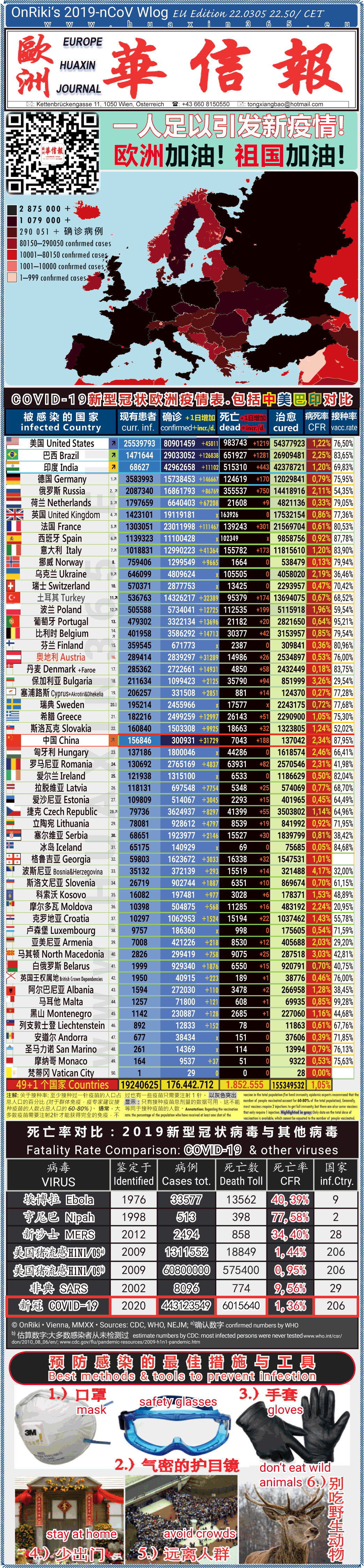 Covid-19 Situation in Whole Europe including China， USA, Brazil and India comparison