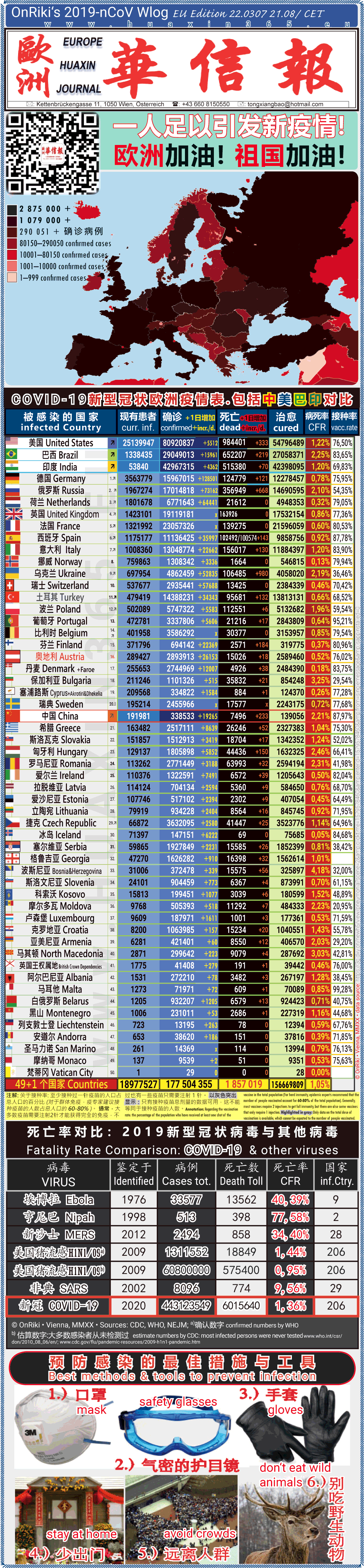Covid-19 Situation in Whole Europe including China， USA, Brazil and India comparison