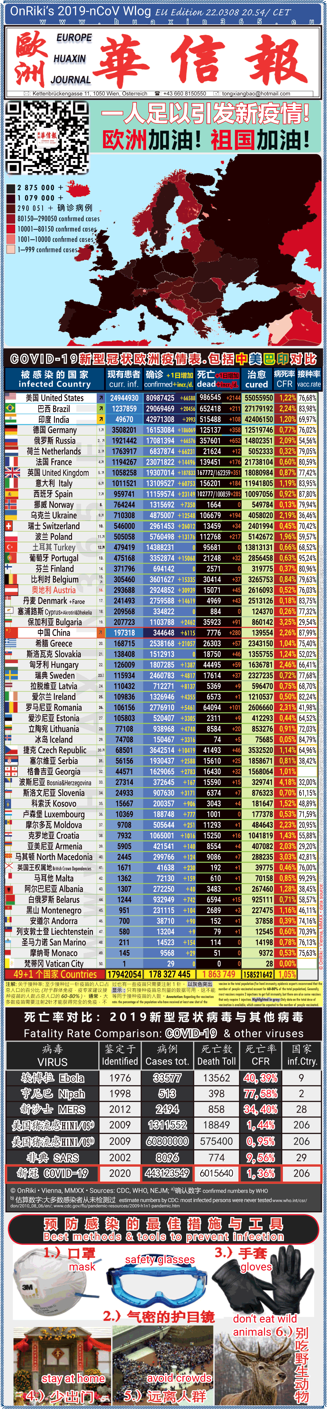 Covid-19 Situation in Whole Europe including China， USA, Brazil and India comparison