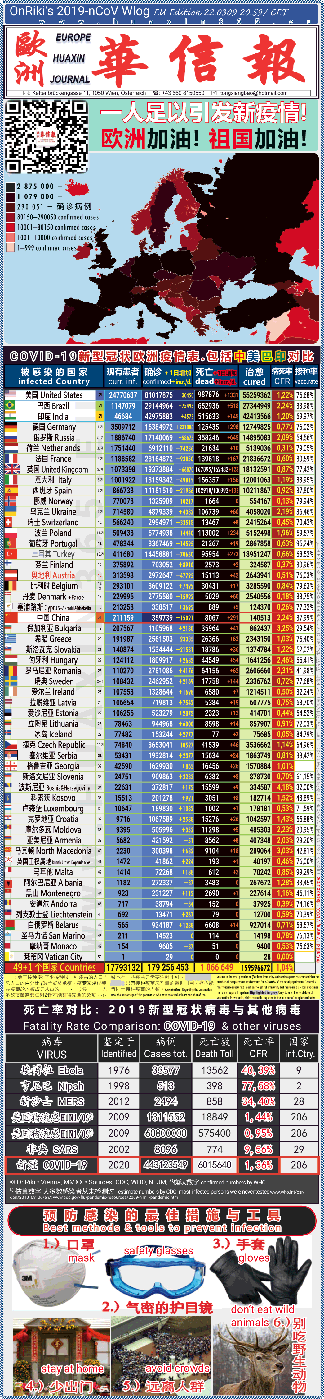 Covid-19 Situation in Whole Europe including China， USA, Brazil and India comparison