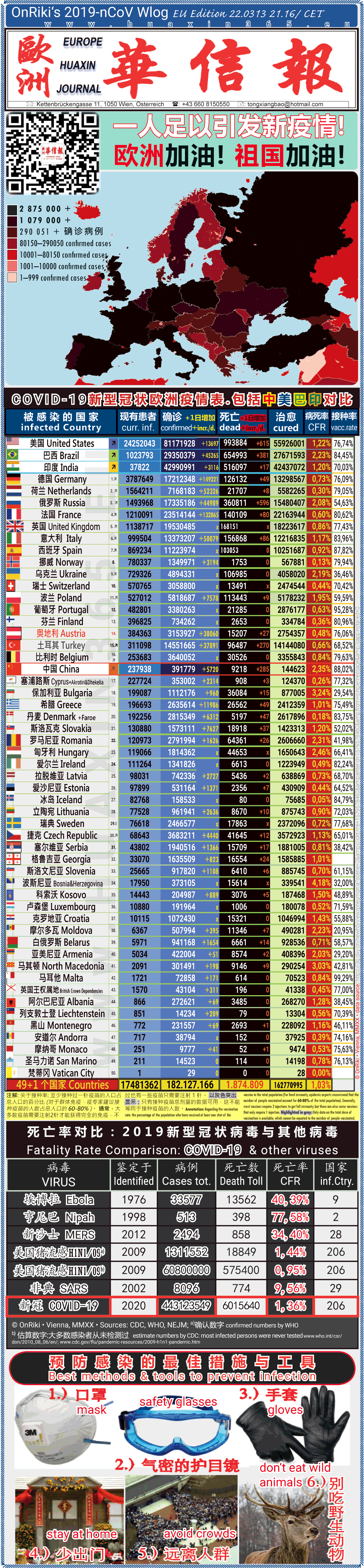 Covid-19 Situation in Whole Europe including China， USA, Brazil and India comparison