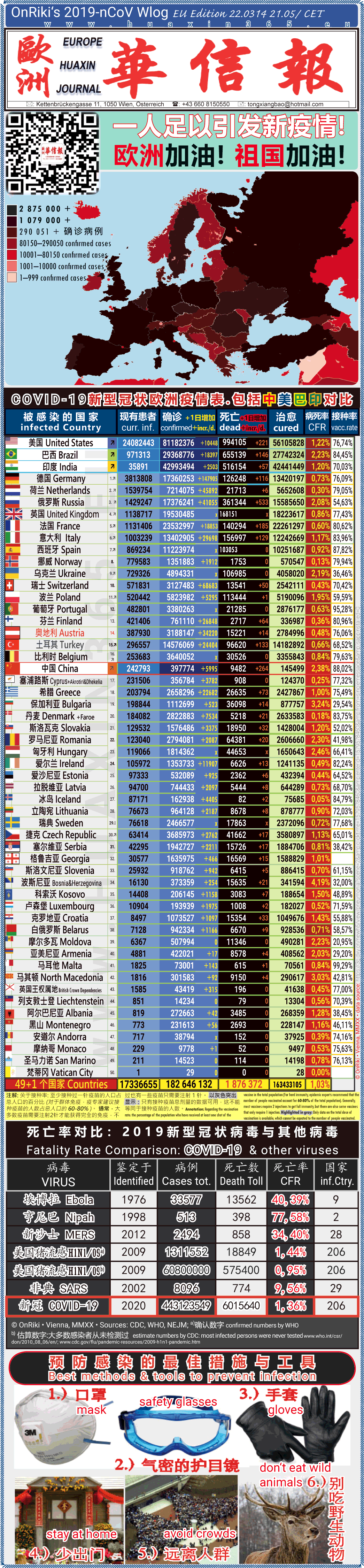 Covid-19 Situation in Whole Europe including China， USA, Brazil and India comparison