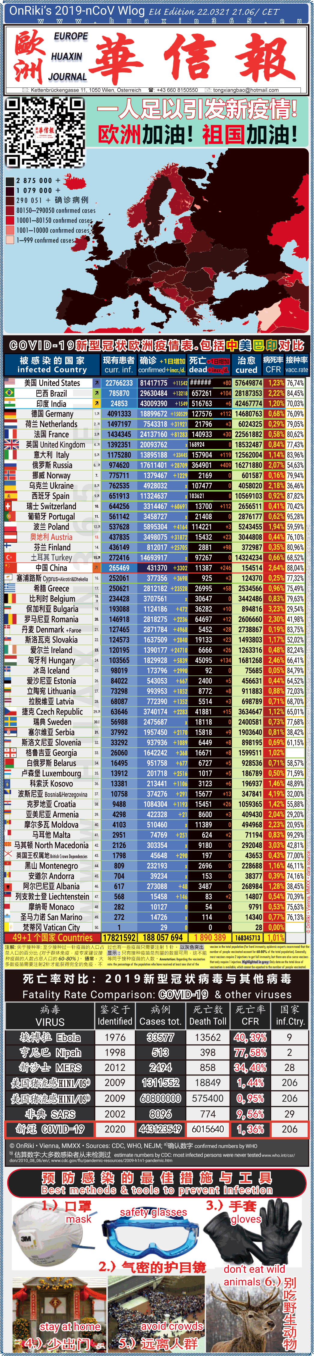 Covid-19 Situation in Whole Europe including China， USA, Brazil and India comparison