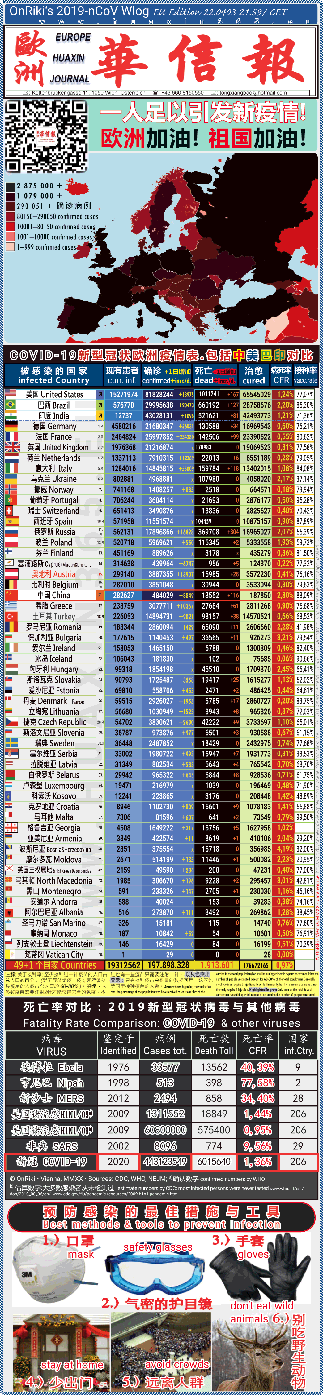 Covid-19 Situation in Whole Europe including China， USA, Brazil and India comparison
