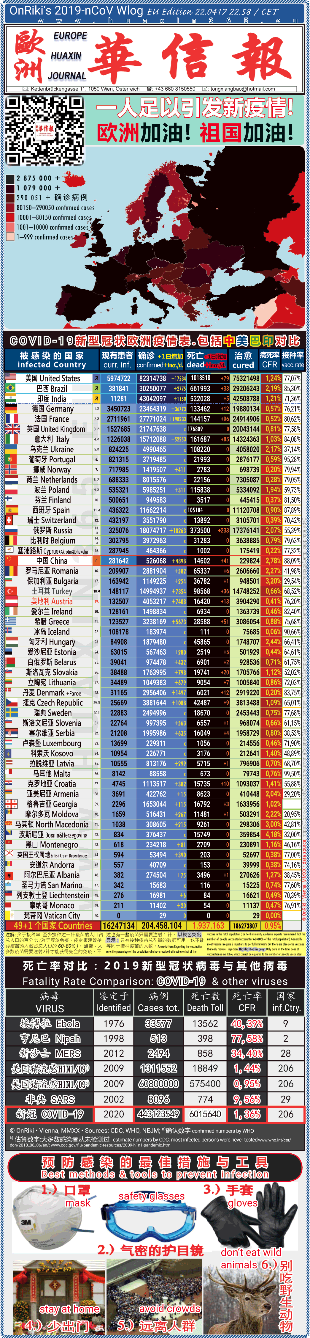 Covid-19 Situation in Whole Europe including China， USA, Brazil and India comparison