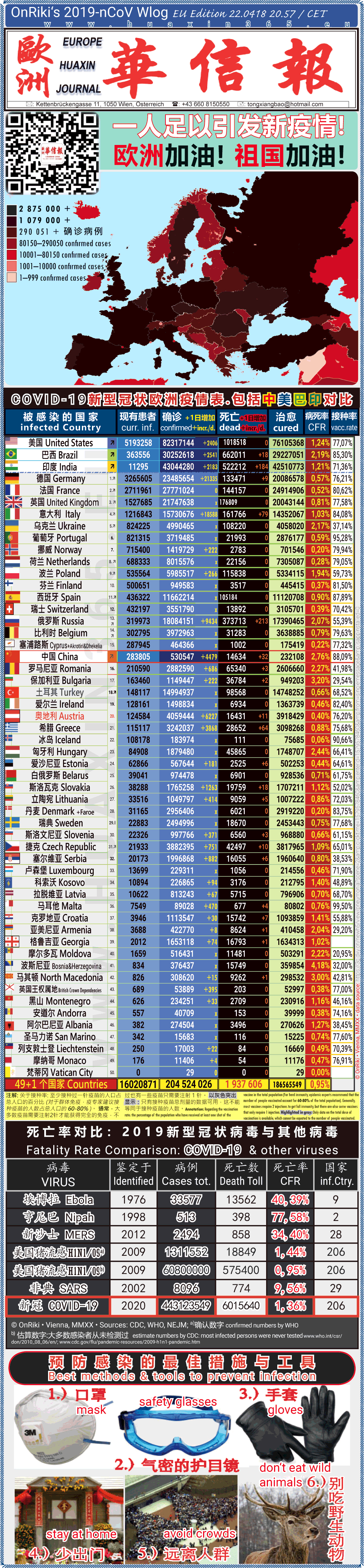 Covid-19 Situation in Whole Europe including China， USA, Brazil and India comparison