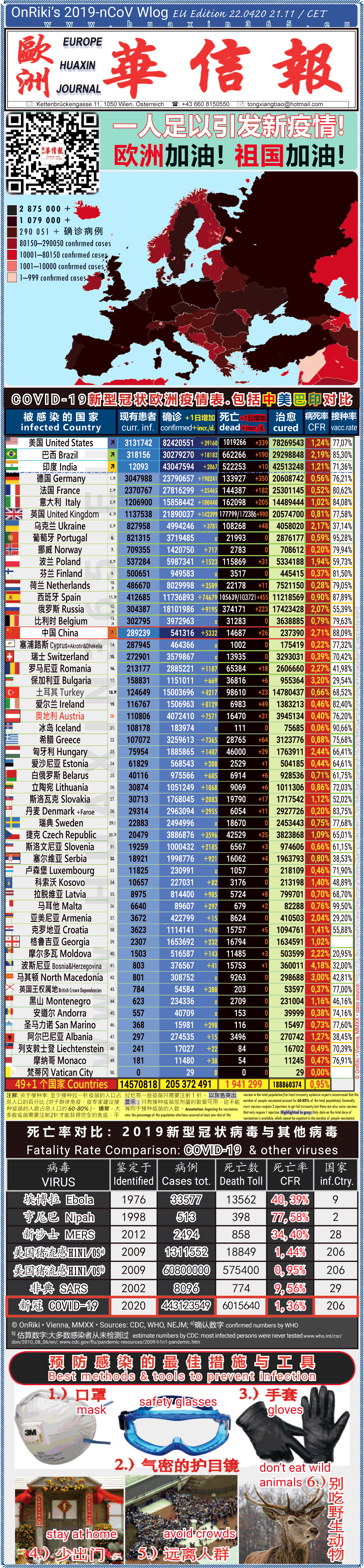 Covid-19 Situation in Whole Europe including China， USA, Brazil and India comparison