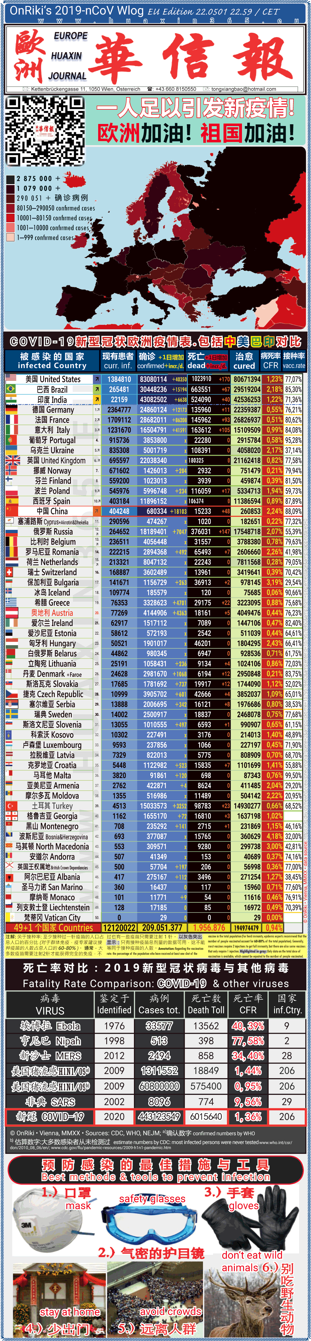 Covid-19 Situation in Whole Europe including China， USA, Brazil and India comparison