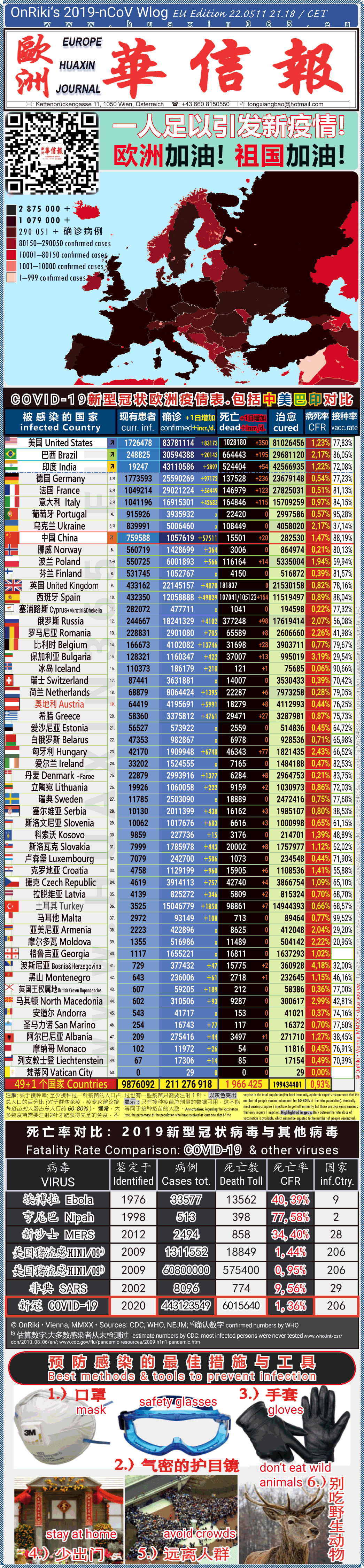 Covid-19 Situation in Whole Europe including China， USA, Brazil and India comparison