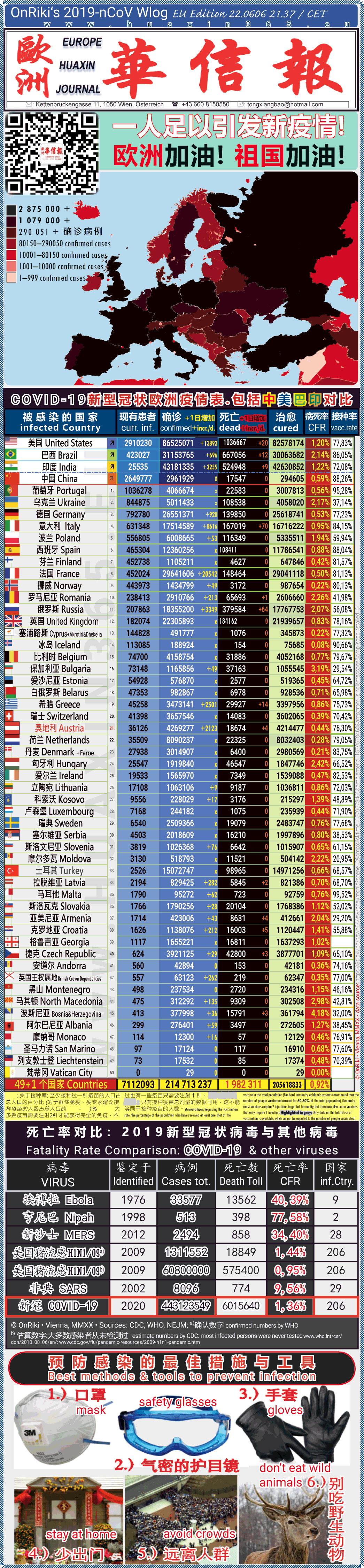 Covid-19 Situation in Whole Europe including China， USA, Brazil and India comparison