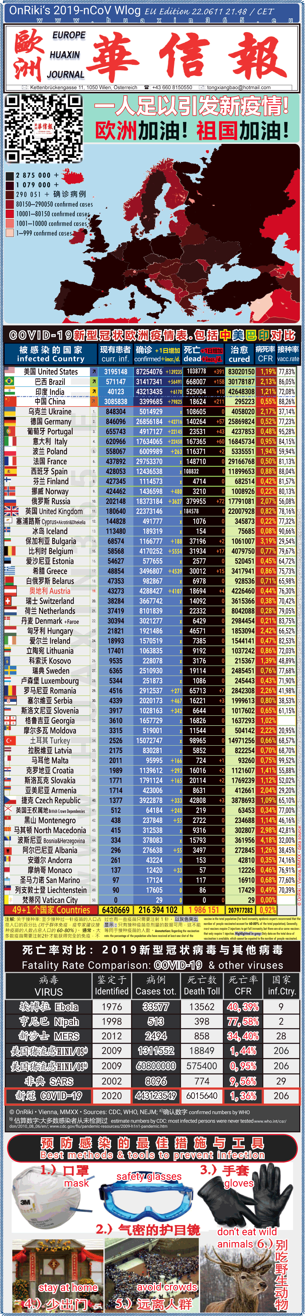 Covid-19 Situation in Whole Europe including China， USA, Brazil and India comparison
