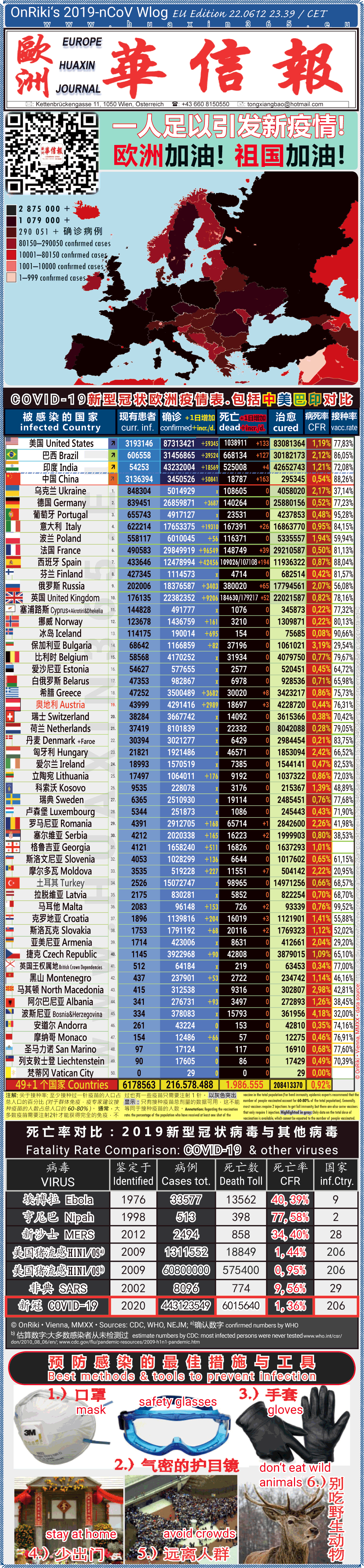 Covid-19 Situation in Whole Europe including China， USA, Brazil and India comparison