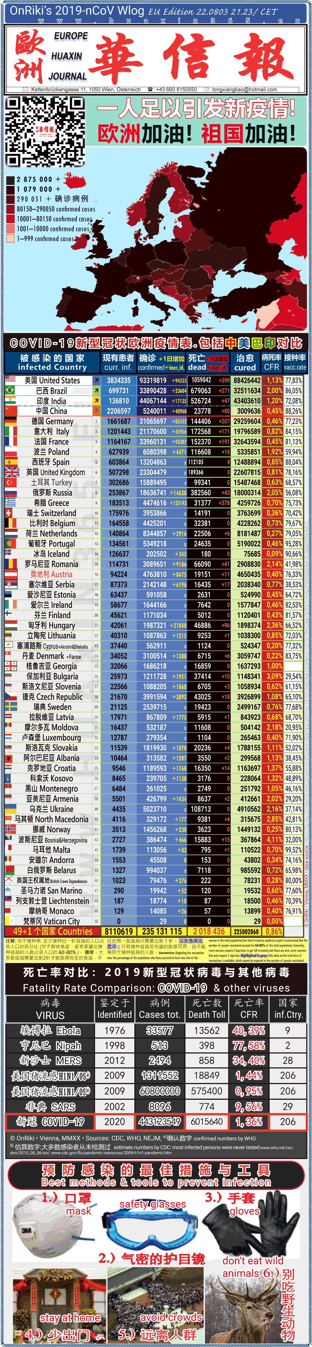 Covid-19 Situation in Whole Europe including China， USA, Brazil and India comparison