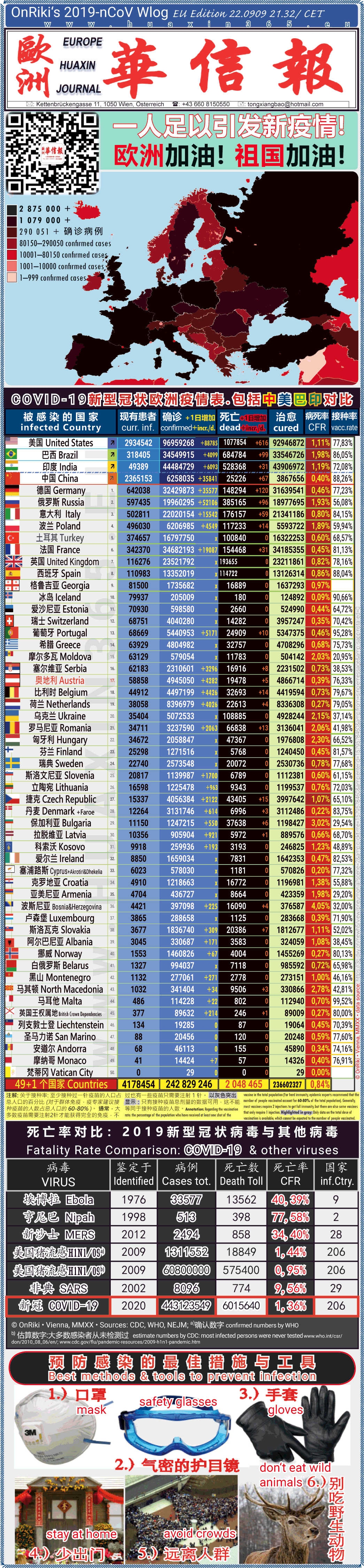 Covid-19 Situation in Whole Europe including China, USA, Brazil and India comparison