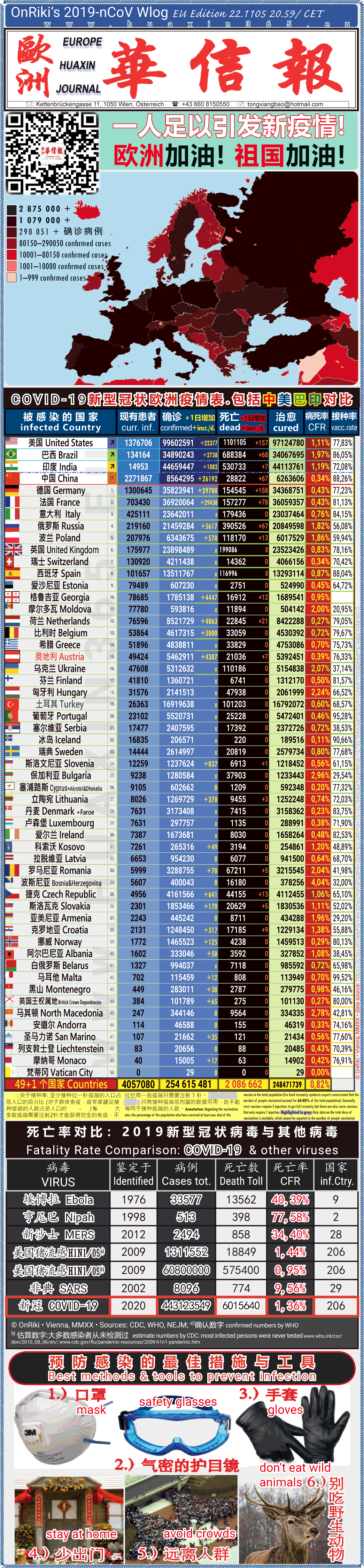 Covid-19 Situation in Whole Europe including China， USA, Brazil and India comparison