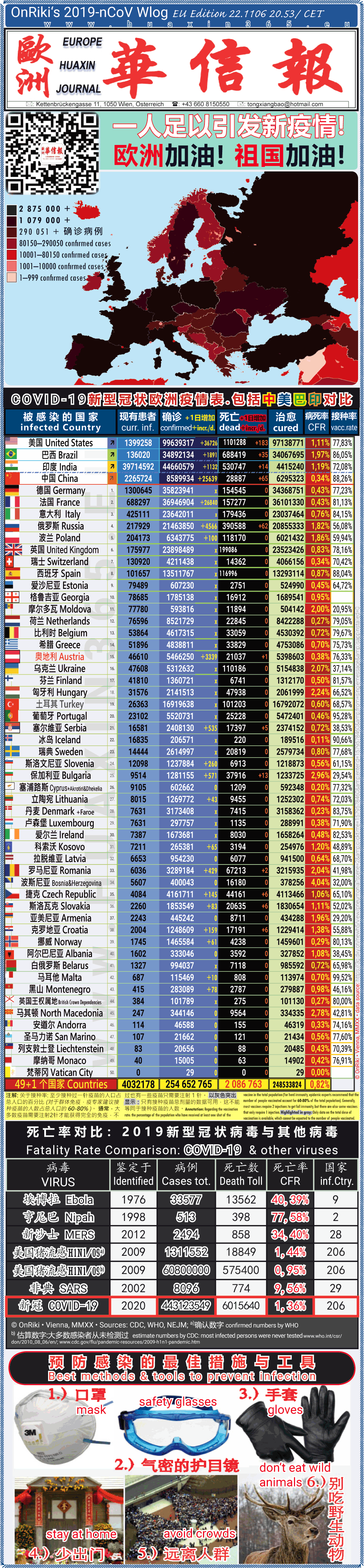 Covid-19 Situation in Whole Europe including China， USA, Brazil and India comparison