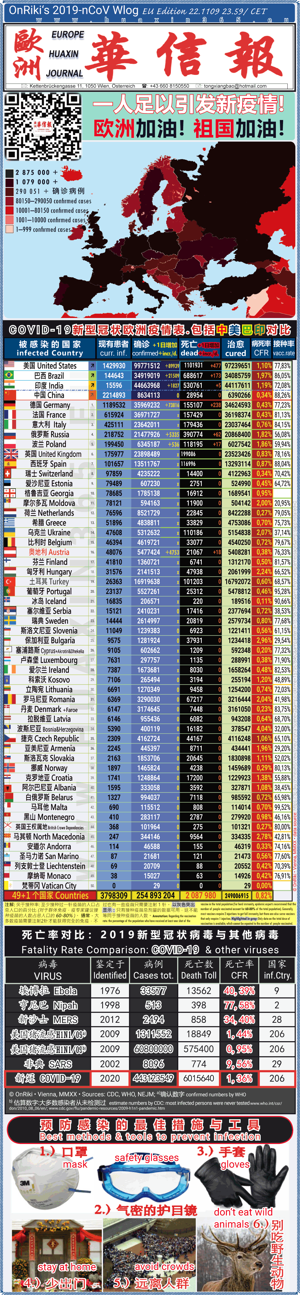 Covid-19 Situation in Whole Europe including China， USA, Brazil and India comparison