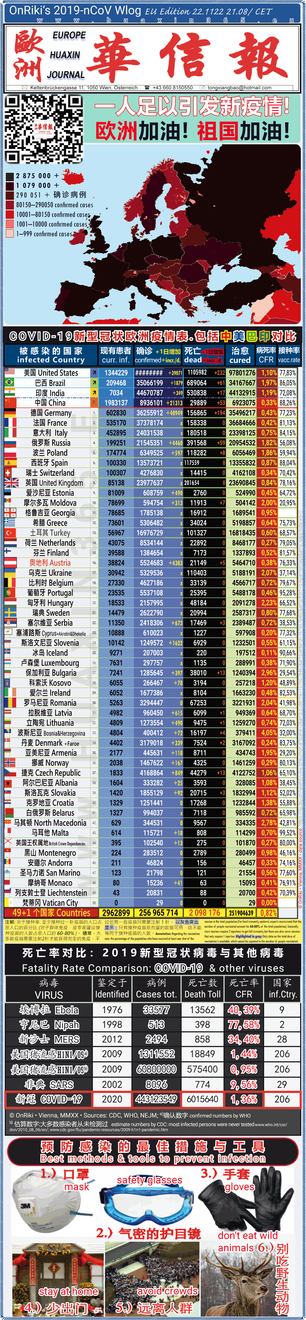 Covid-19 Situation in Whole Europe including China， USA, Brazil and India comparison