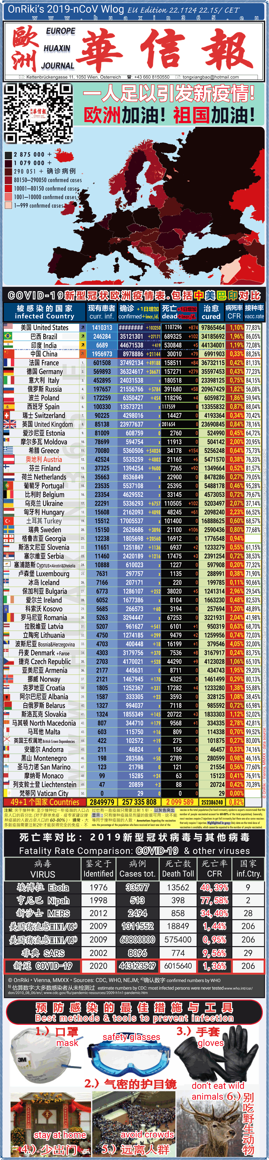 Covid-19 Situation in Whole Europe including China， USA, Brazil and India comparison