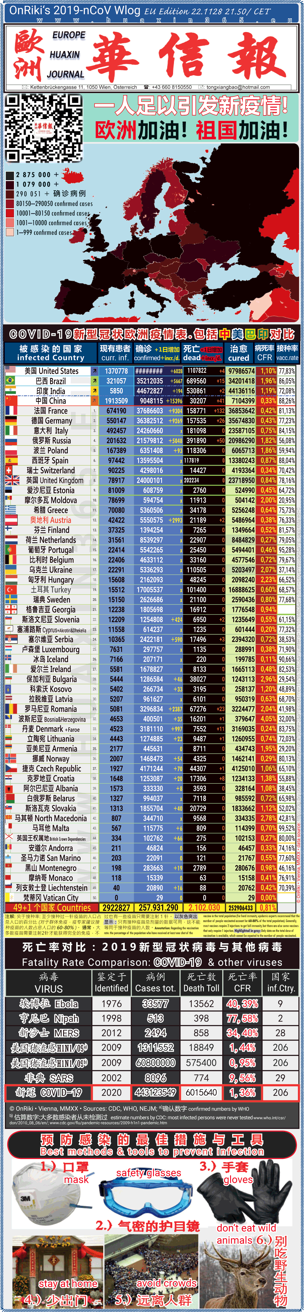 Covid-19 Situation in Whole Europe including China， USA, Brazil and India comparison
