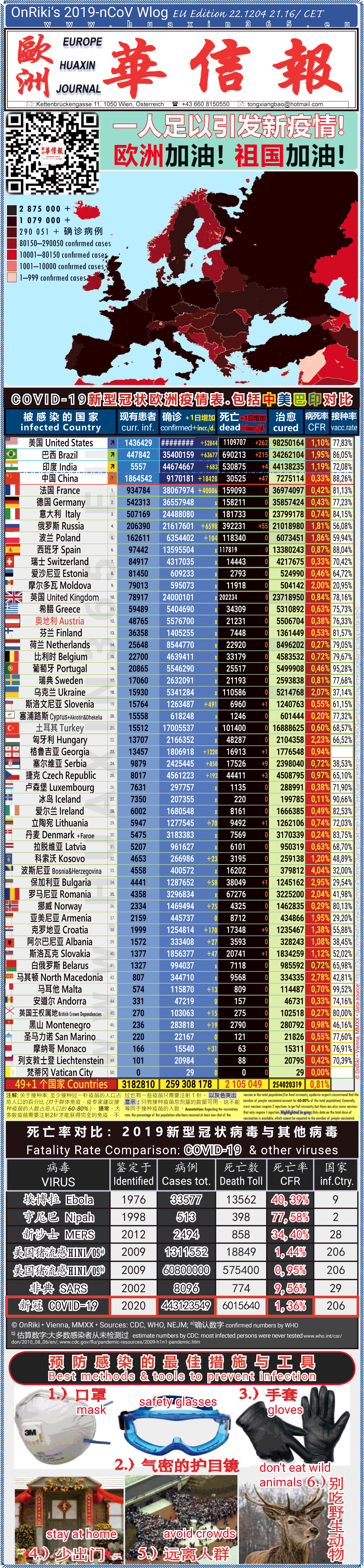 Covid-19 Situation in Whole Europe including China， USA, Brazil and India comparison