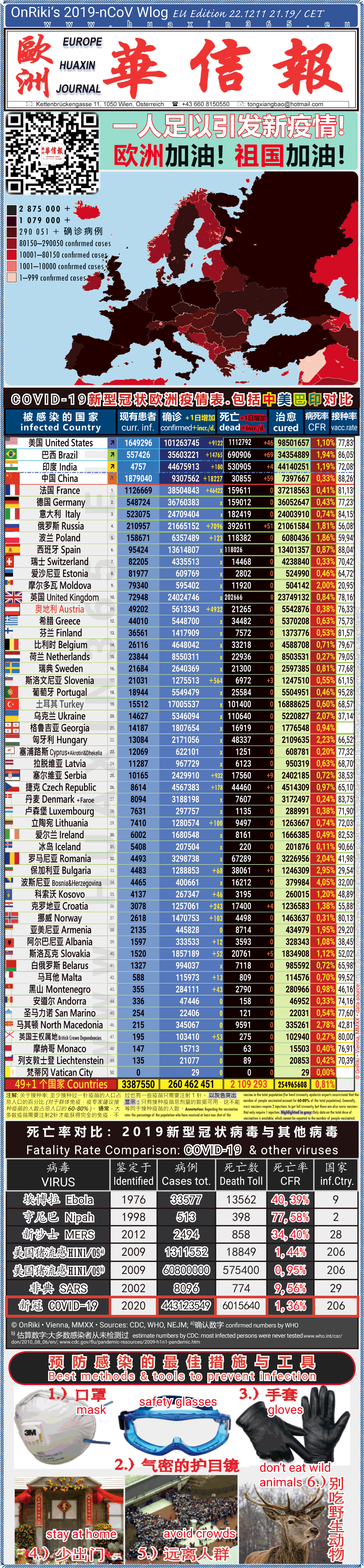 Covid-19 Situation in Whole Europe including China， USA, Brazil and India comparison