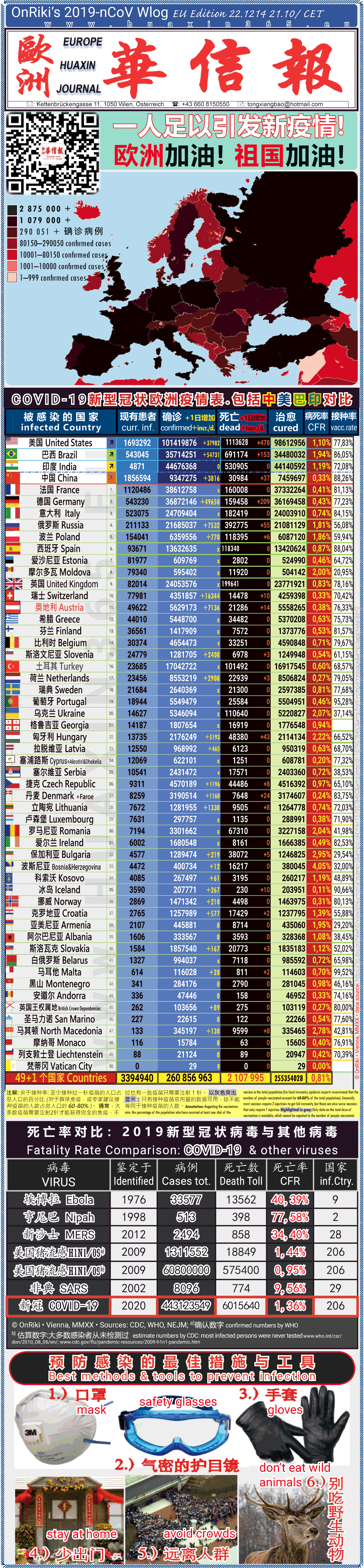 Covid-19 Situation in Whole Europe including China， USA, Brazil and India comparison