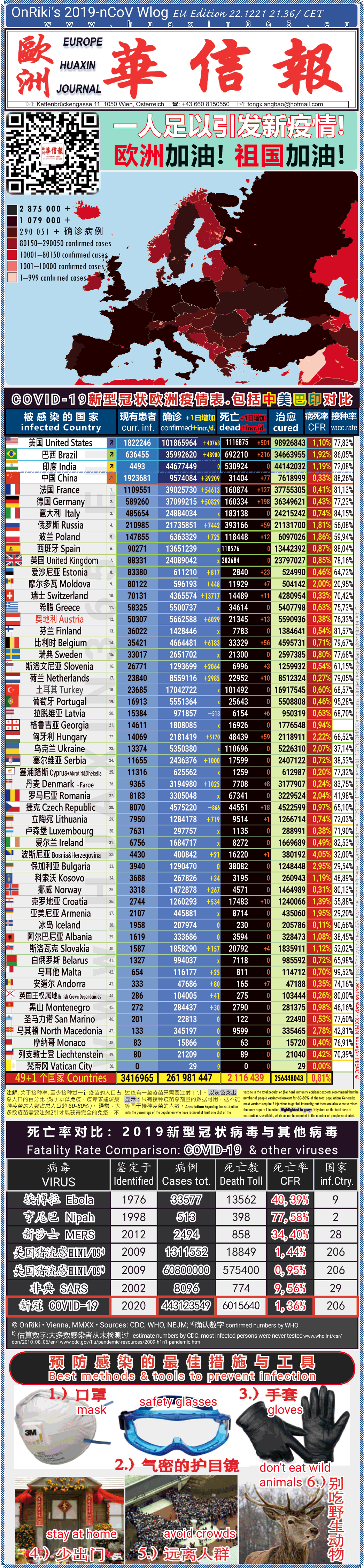 Covid-19 Situation in Whole Europe including China， USA, Brazil and India comparison