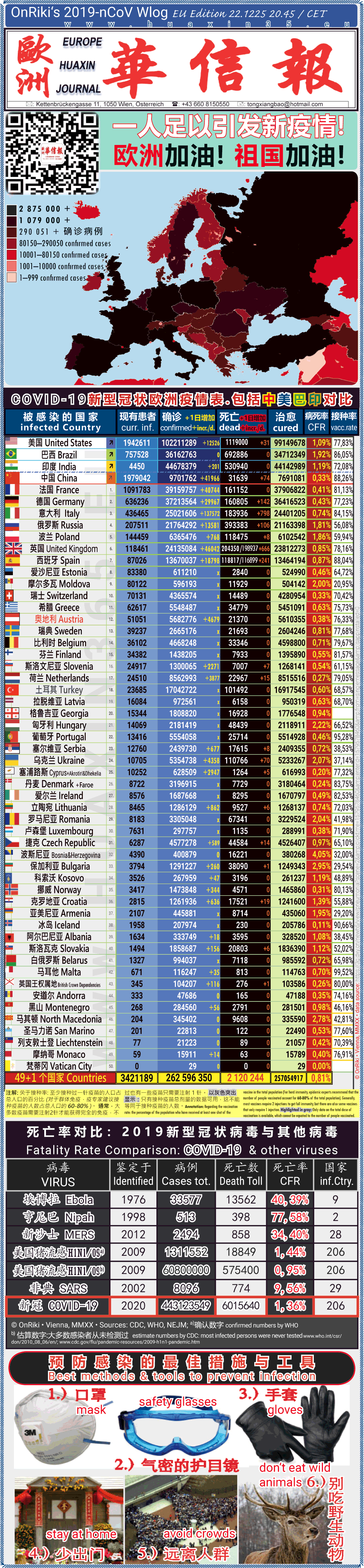 Covid-19 Situation in Whole Europe including China， USA, Brazil and India comparison