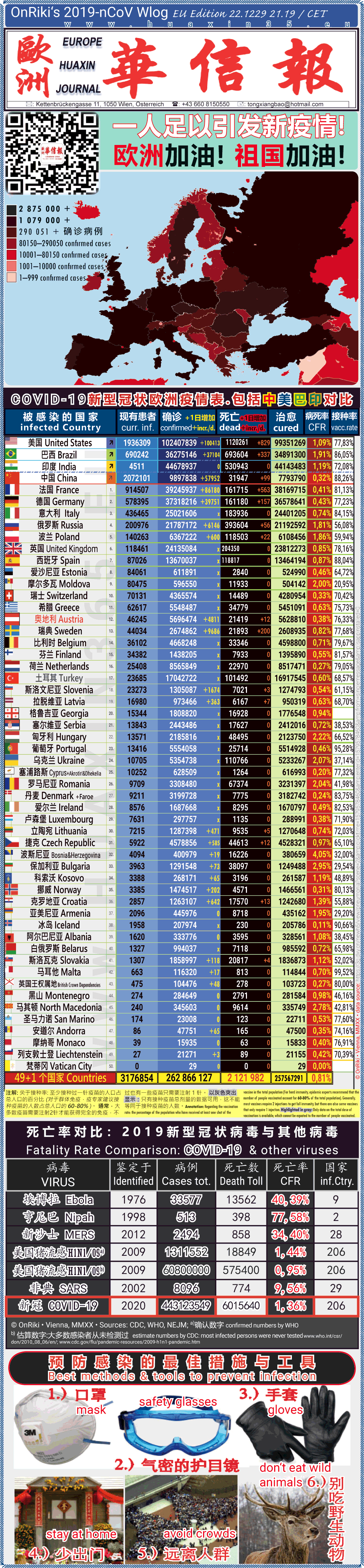 Covid-19 Situation in Whole Europe including China， USA, Brazil and India comparison