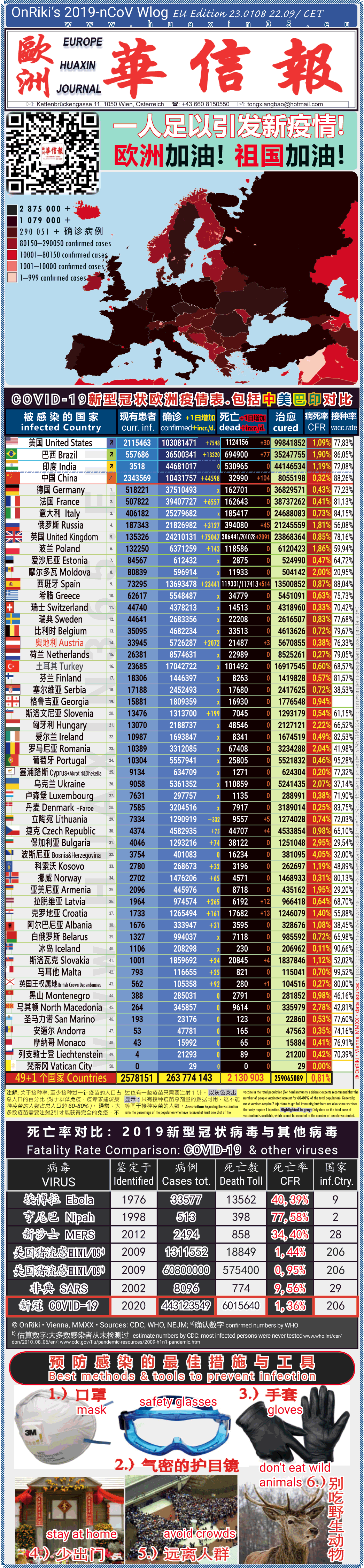 Covid-19 Situation in Whole Europe including China， USA, Brazil and India comparison