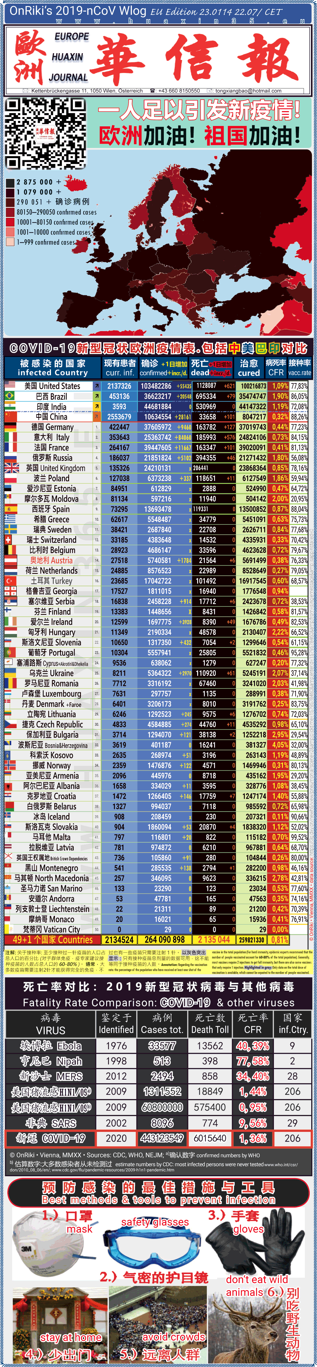 Covid-19 Situation in Whole Europe including China， USA, Brazil and India comparison