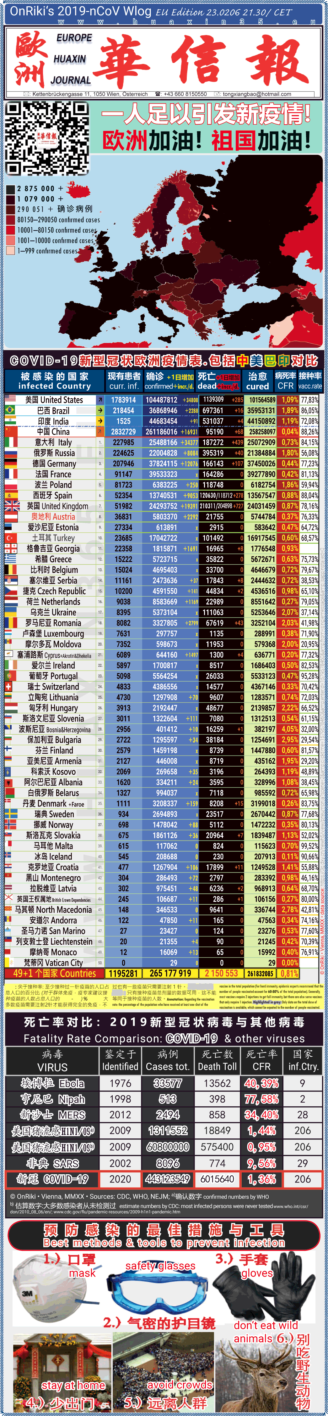Covid-19 Situation in Whole Europe including China， USA, Brazil and India comparison