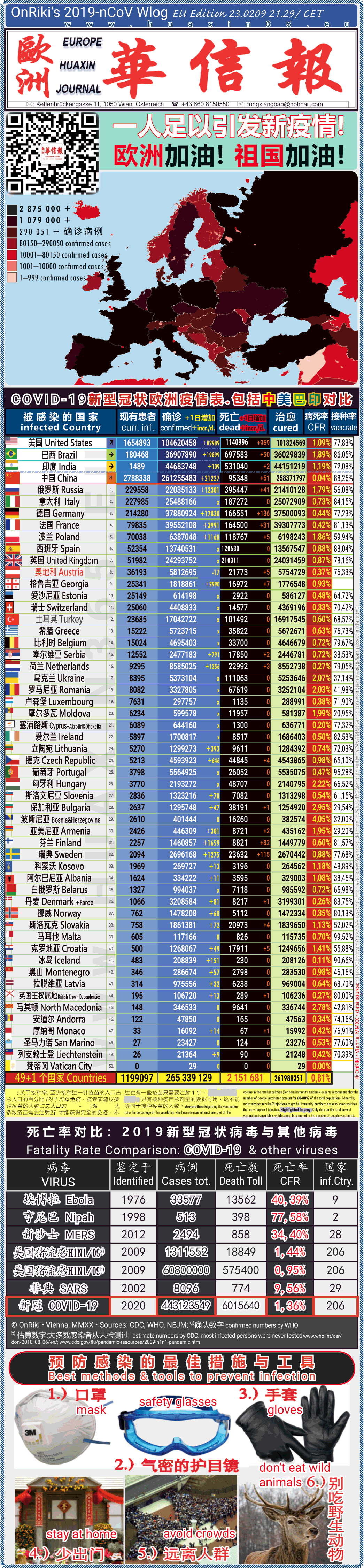 Covid-19 Situation in Whole Europe including China， USA, Brazil and India comparison