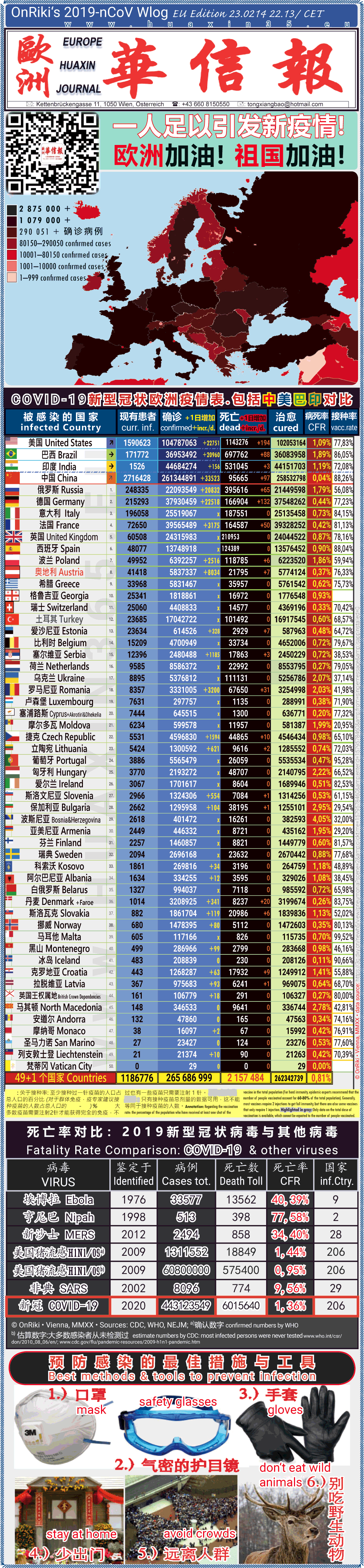 Covid-19 Situation in Whole Europe including China, USA, Brazil and India comparison