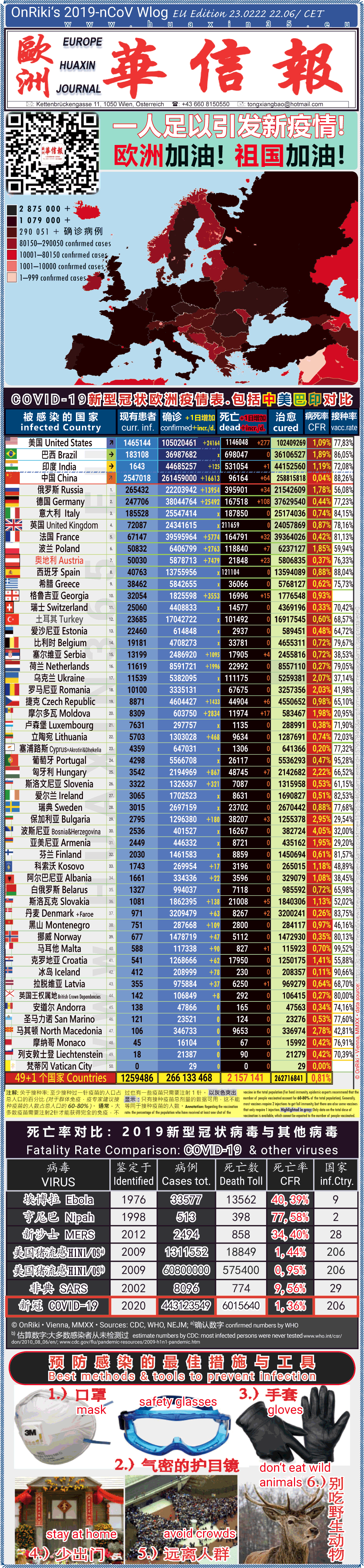 Covid-19 Situation in Whole Europe including China， USA, Brazil and India comparison