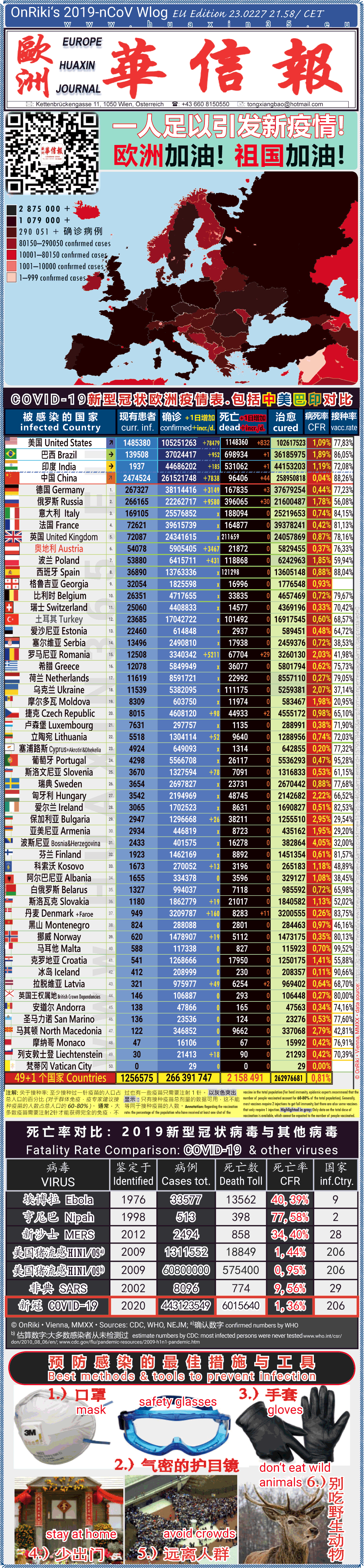 Covid-19 Situation in Whole Europe including China， USA, Brazil and India comparison