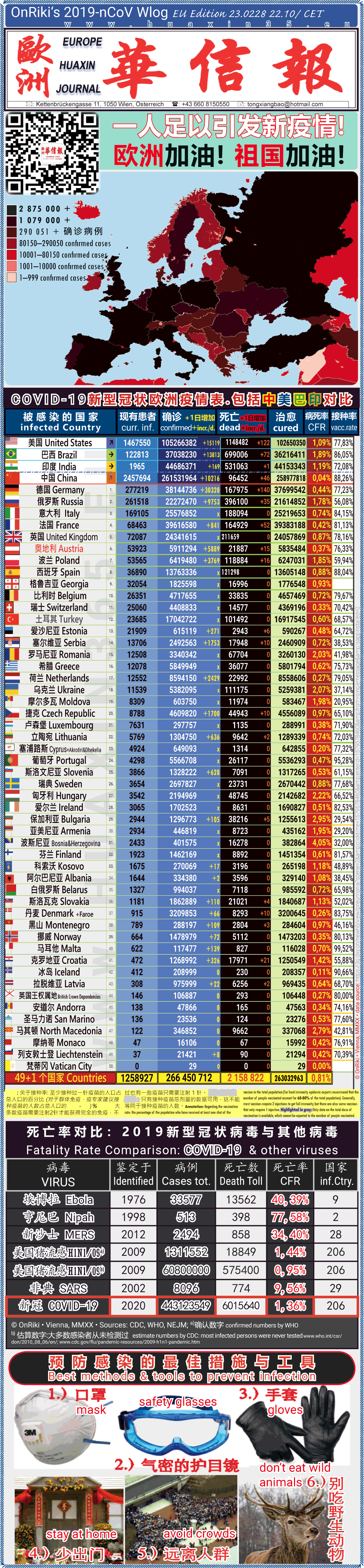 Covid-19 Situation in Whole Europe including China， USA, Brazil and India comparison