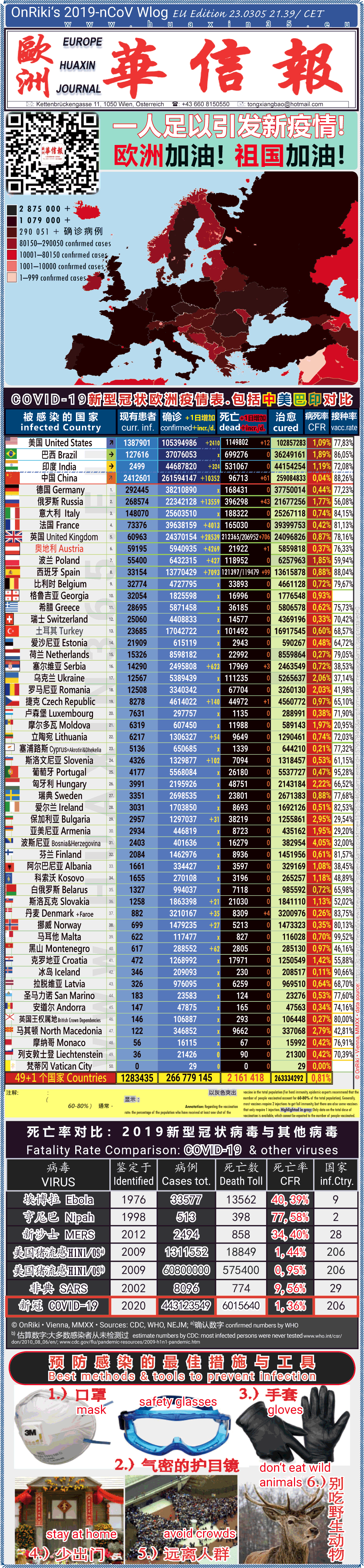 Covid-19 Situation in Whole Europe including China， USA, Brazil and India comparison
