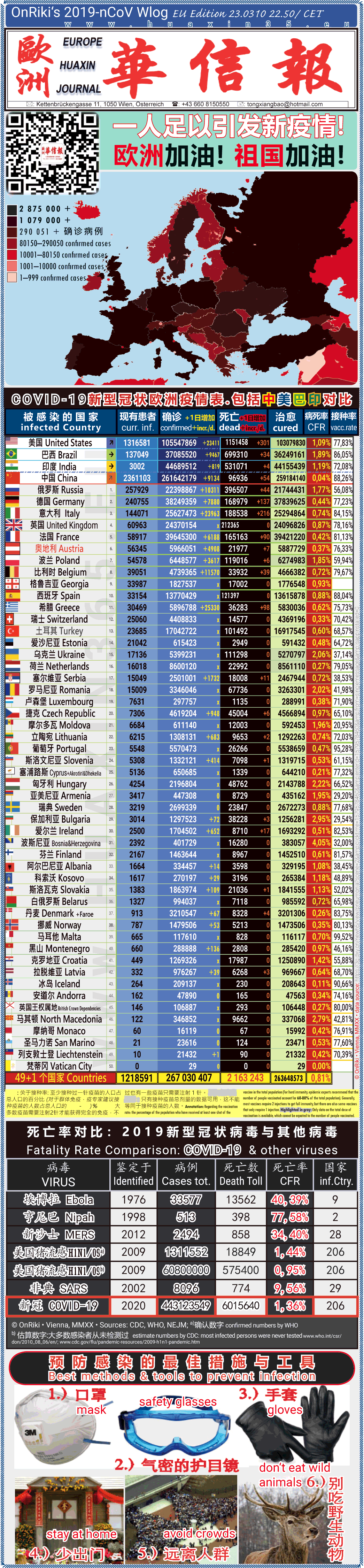 Covid-19 Situation in Whole Europe including China， USA, Brazil and India comparison