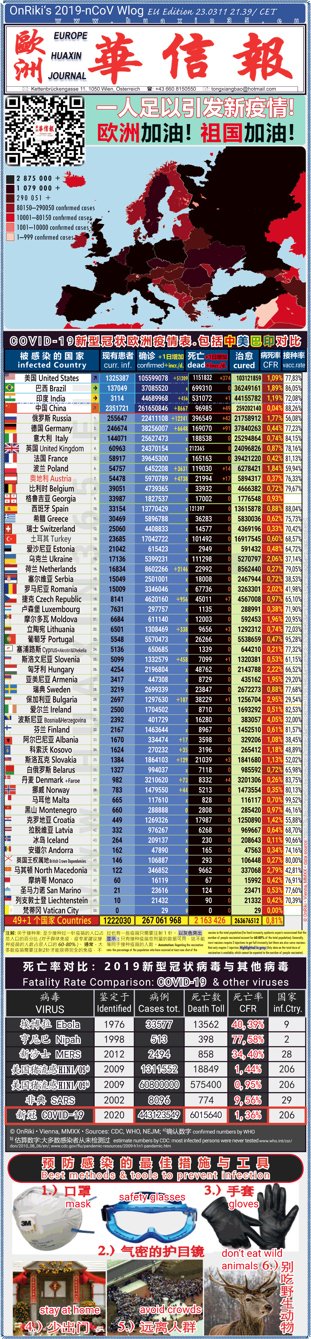 Covid-19 Situation in Whole Europe including China， USA, Brazil and India comparison