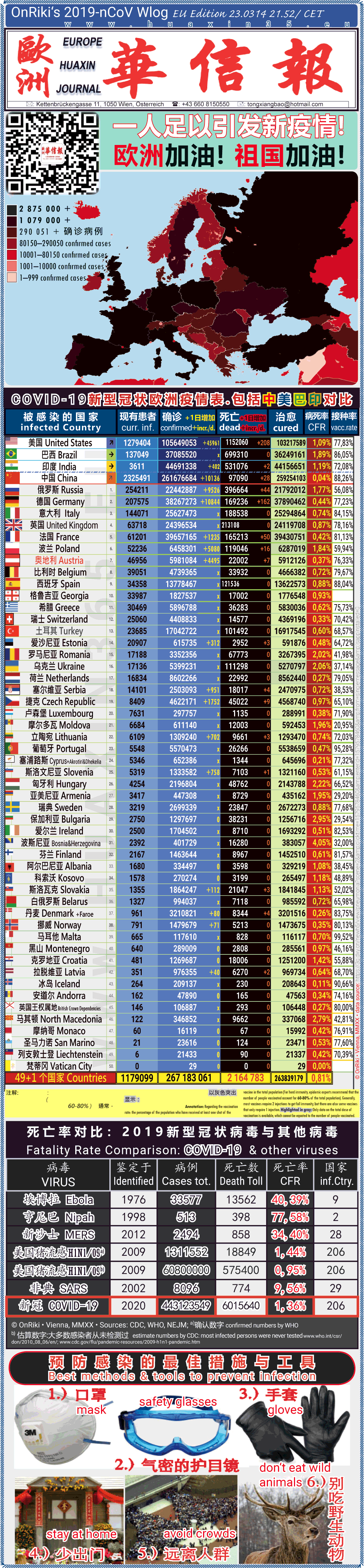 Covid-19 Situation in Whole Europe including China， USA, Brazil and India comparison