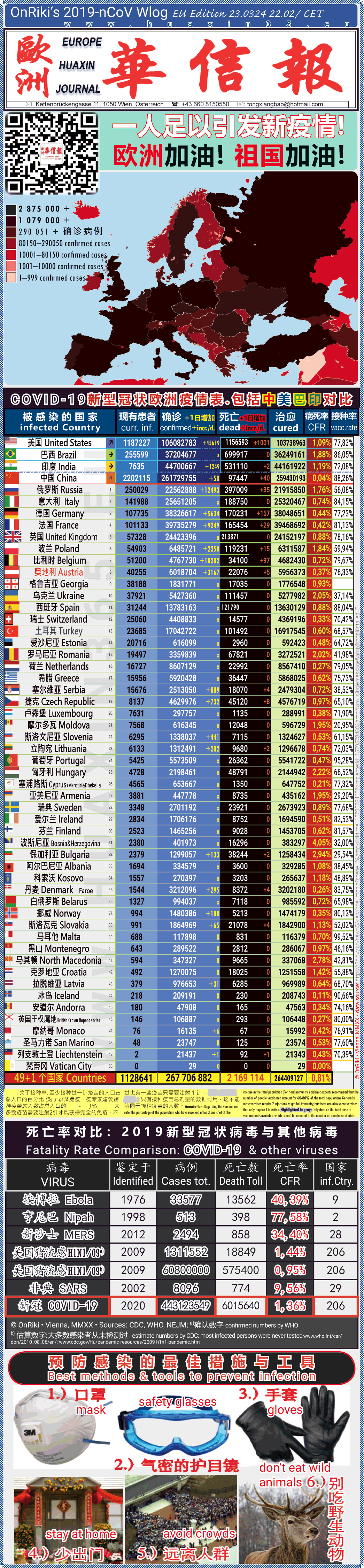 Covid-19 Situation in Whole Europe including China， USA, Brazil and India comparison