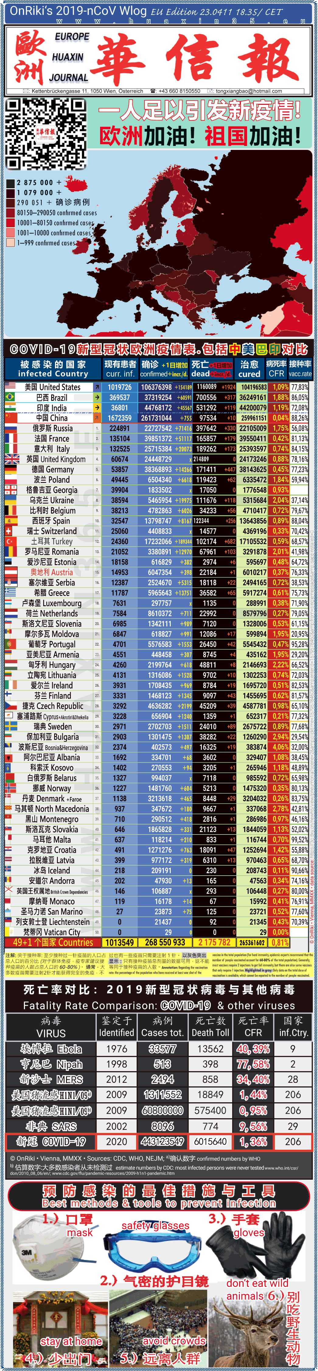 Covid-19 Situation in Whole Europe including China， USA, Brazil and India comparison