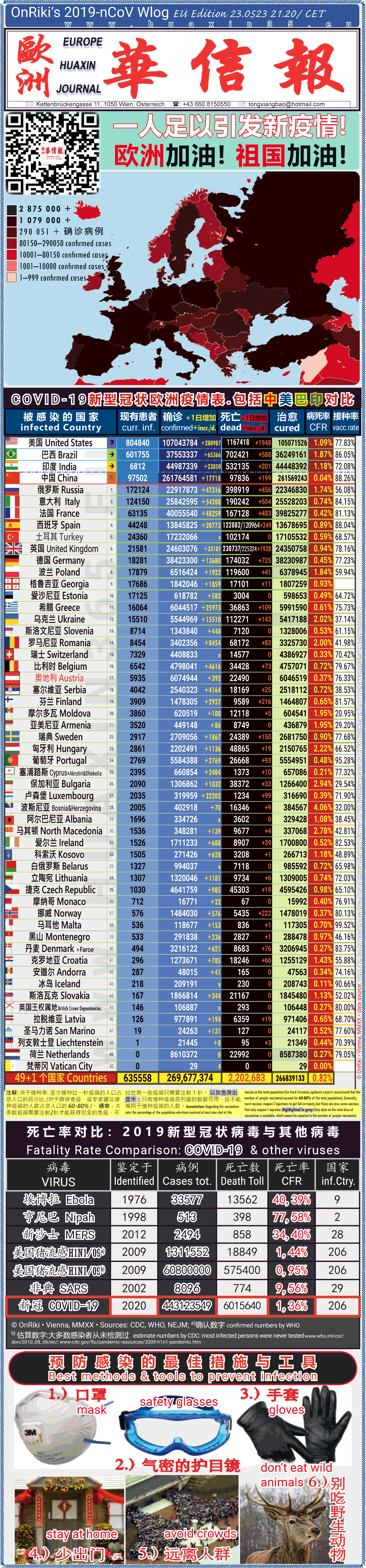 Covid-19 Situation in Whole Europe including China， USA, Brazil and India comparison